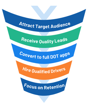 DriverReach Attract CDL Driver Recruiter Marketing and Advertising Services
