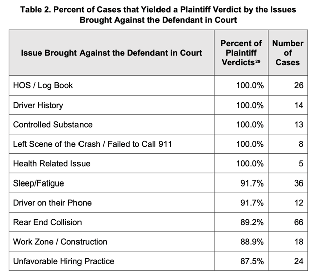 Table showing the percent of cases that yield a plaintiff verdict by issues from ATRI's report on nuclear verdicts